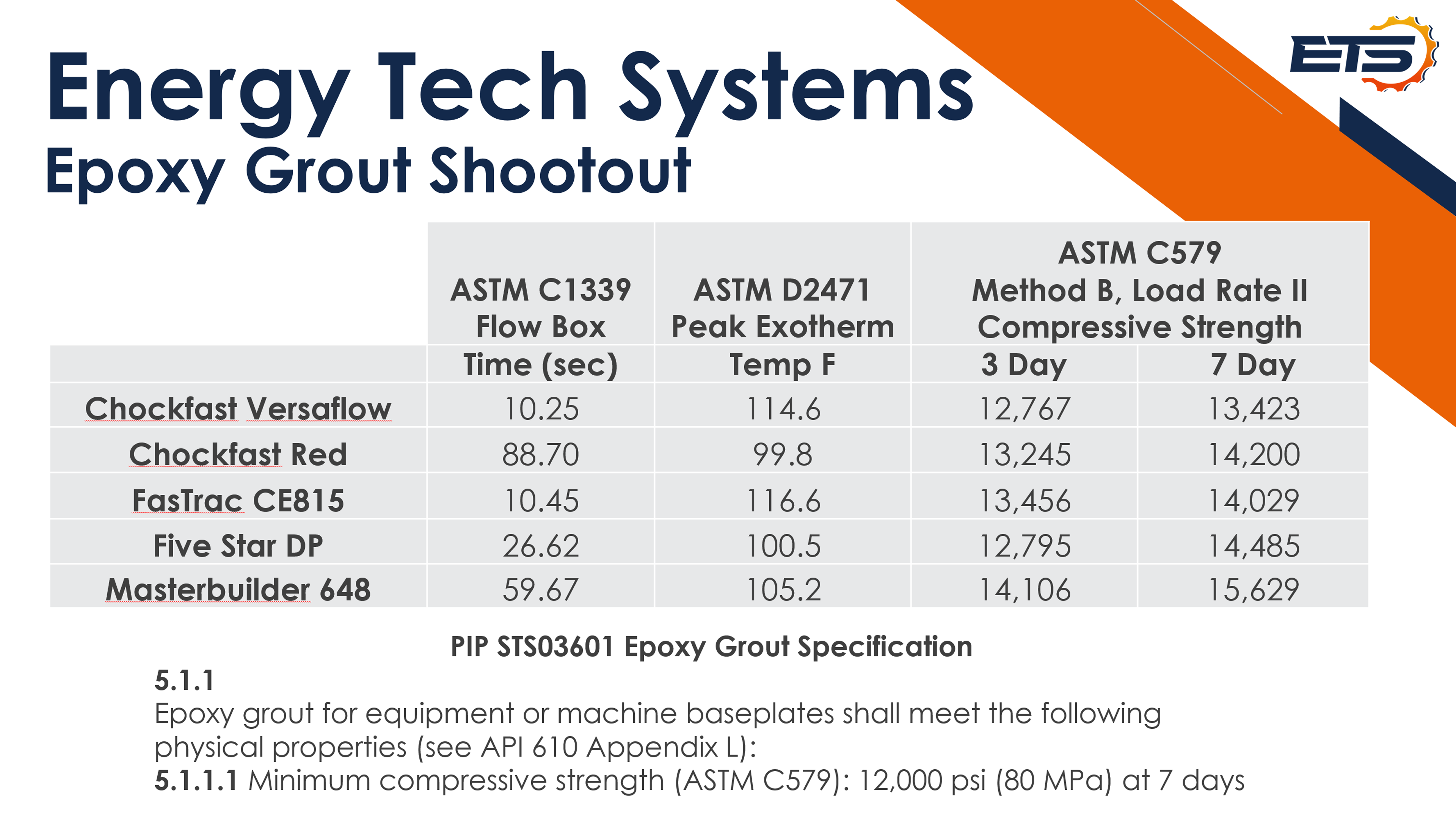 Epoxy Grout Flow Box Comparison with Exotherm and Compressive Strength Chart showing Epoxy Grout Flow Box Comparison with Exotherm and Compressive Strength